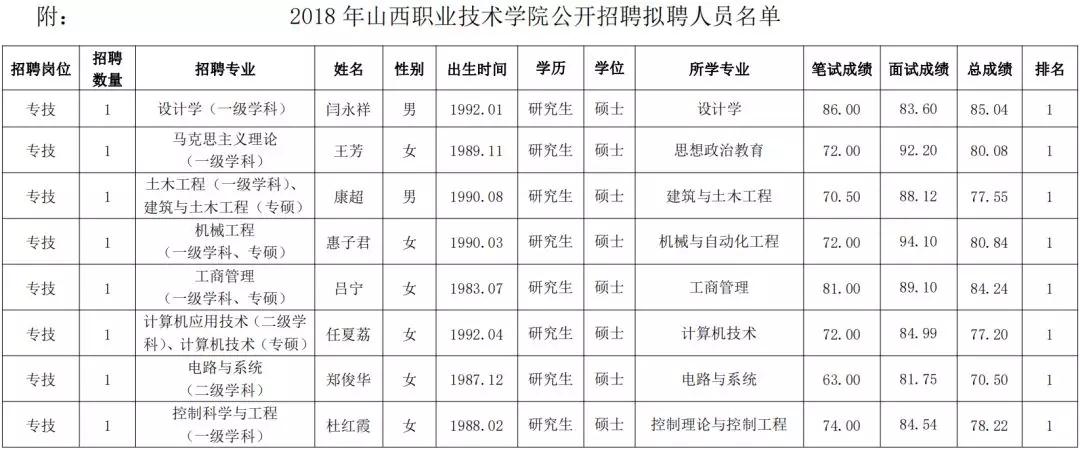 2019山西职业技术学院拟聘人员公示